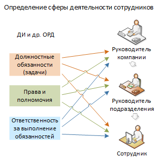 Рис. 2 Определение сферы деятельности сотрудников.